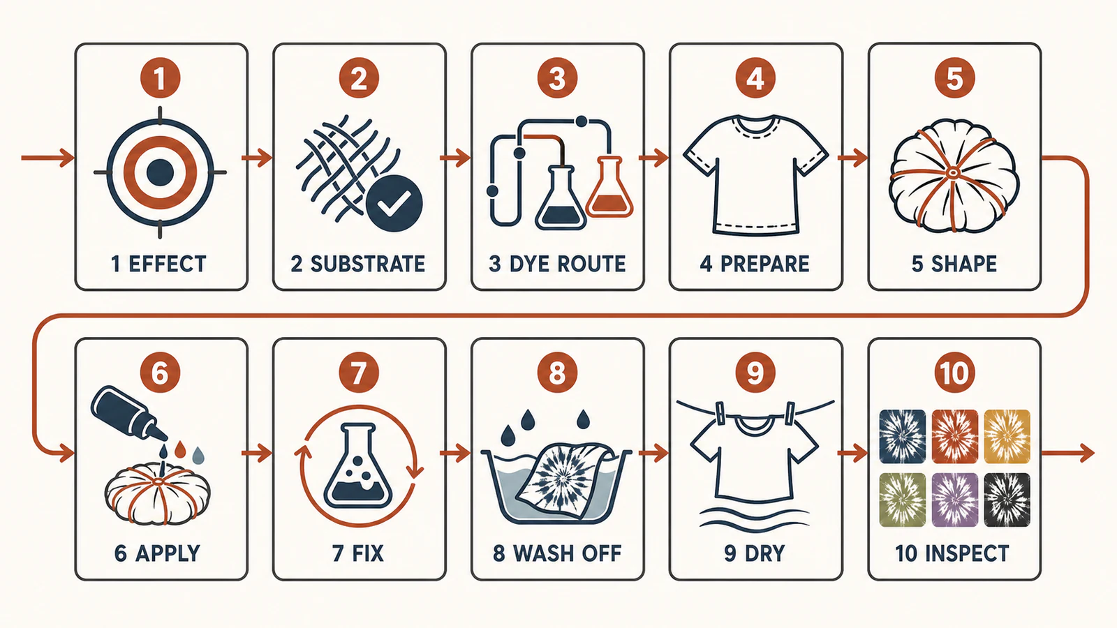 Tie-dye development process from substrate check to range inspection